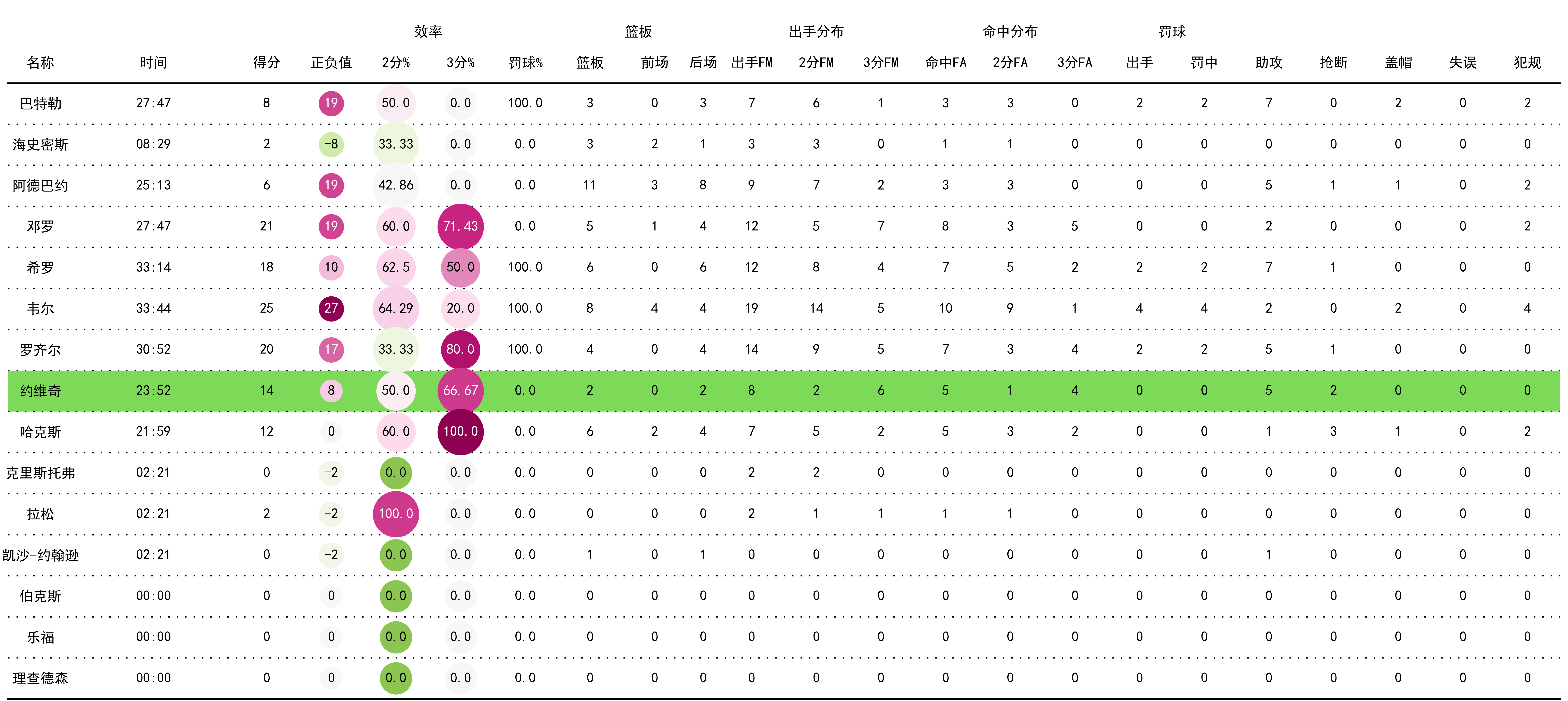 包含技术统计：投篮命中率北京46%，上海44%，拼出胜负的词条
